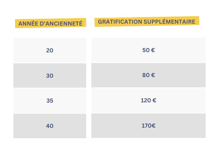 gratification supplémentaire