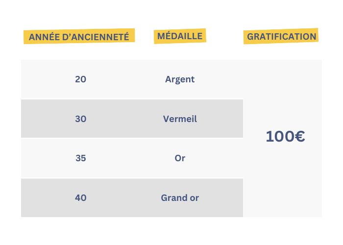 médailles ancienneté